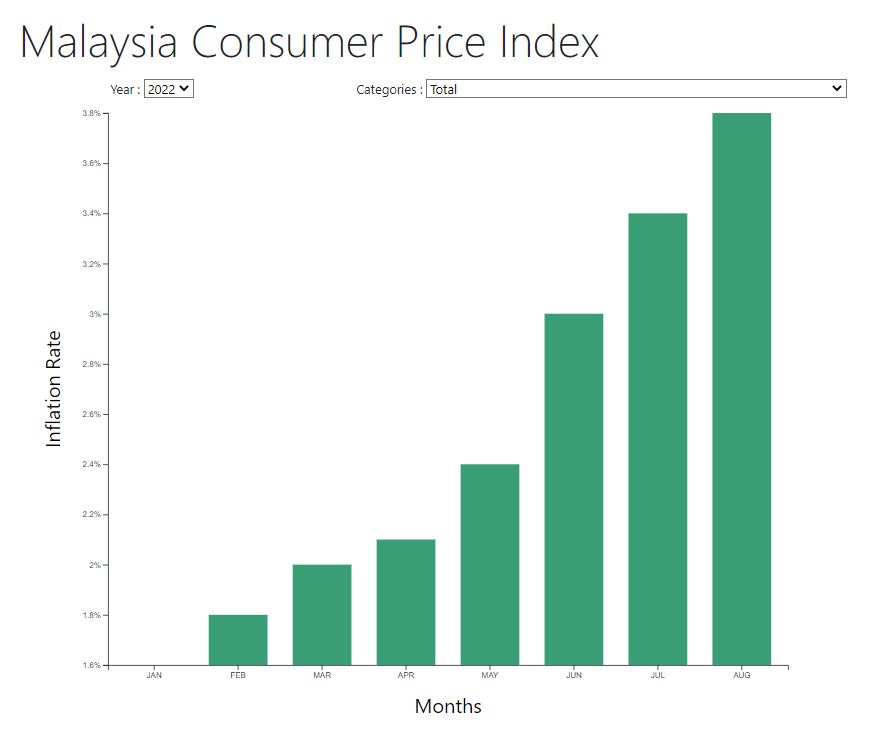 Malaysia Consumer Price Index Odd Compass